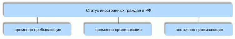 Иностранцы временно пребывающие и временно проживающие. Статус временное проживание. Временно проживающий и временно пребывающий отличие. Статус временно проживающего иностранного гражданина. Временно пребывающий и временно проживающий