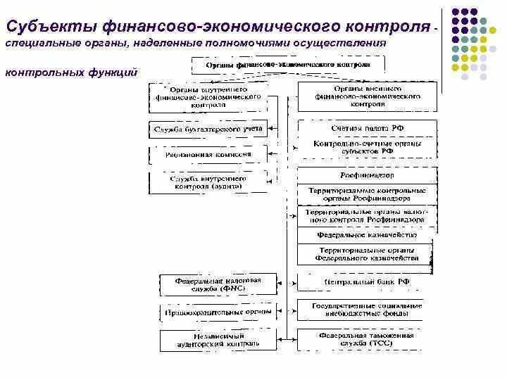 Хозяйствующие субъекты финансового контроля. Субъекты финансового контроля. Сотрудник экономического контроля. Внутренний финансово-экономический контроль это.