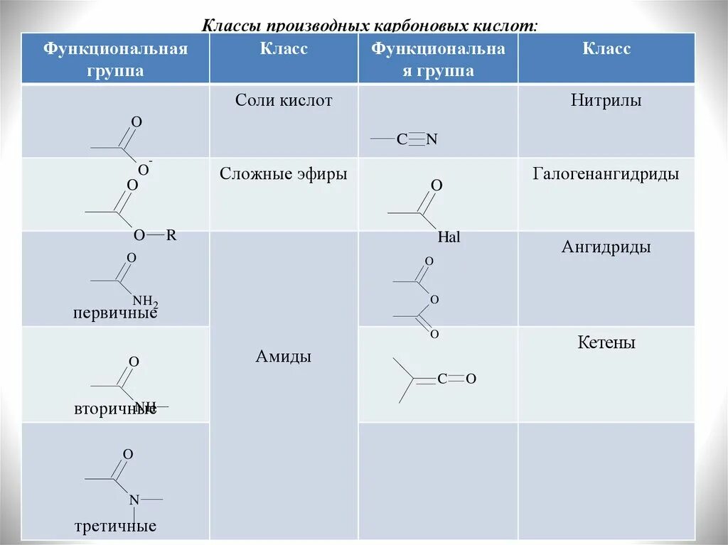 Название карбоксильной группы. Нитрилы карбоновых кислот. Функциональная группа карбоновых кислот. Гидролиз ангидридов карбоновых кислот. Класс карбоновых кислот.