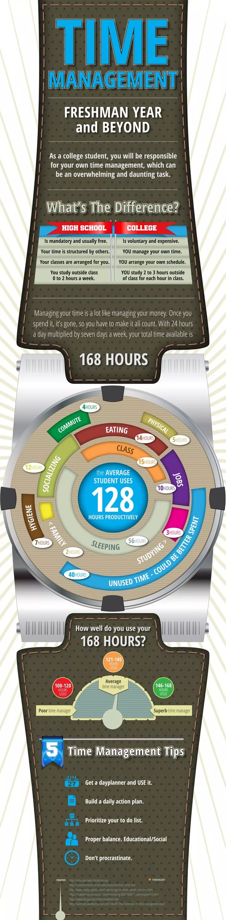 Task time spent. Time management for students. time infographics. time management infograph. average time management.