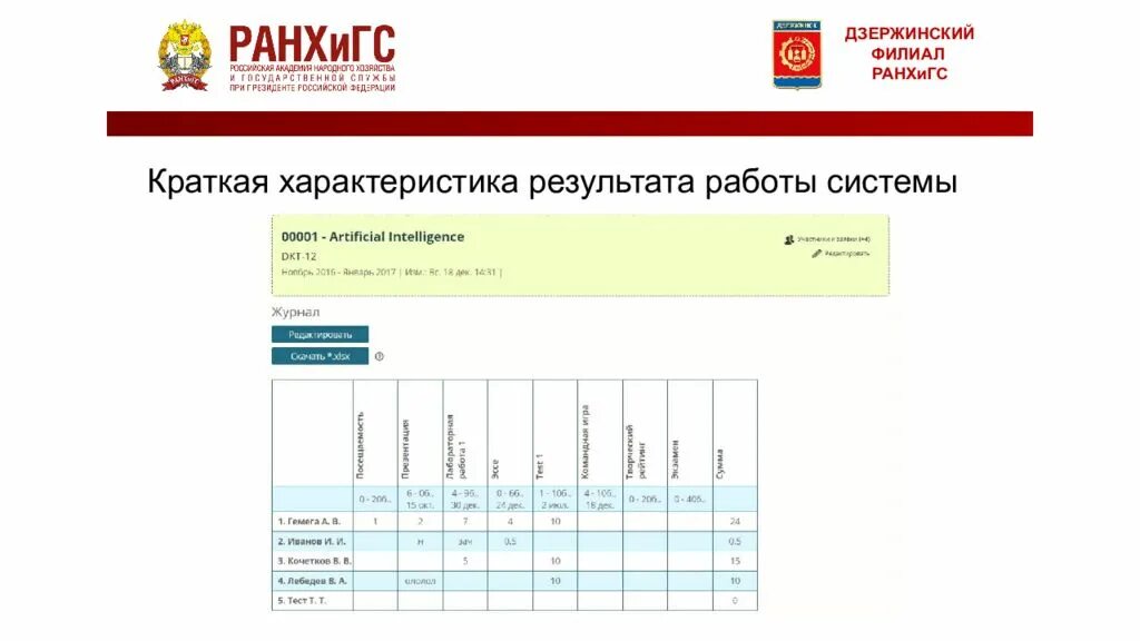 Ранхигс вход в личный. РАНХИГС. Дзержинский филиал РАНХИГС. Оценки РАНХИГС. РАНХИГС система оценивания.