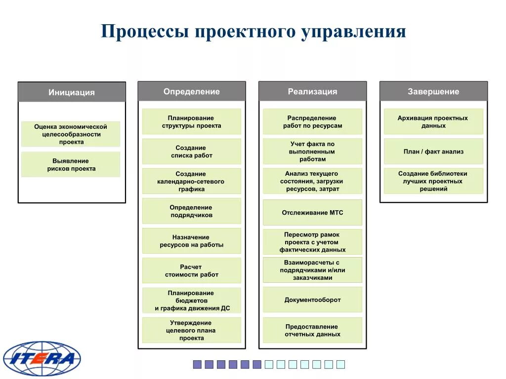 Основная деятельность проектной организацией. Схема бизнес процесса управления проектом. Структура отдела реализации проектов. Бизнес процессы отдела управления проектами. Структура бизнес процессов управления проектами.