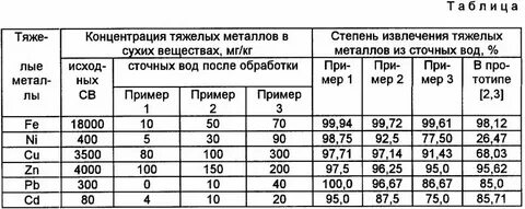 Ионы тяжелых металлов в воде