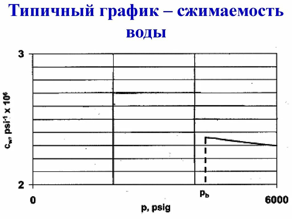 Сжимаемость воды под давлением таблица Свойста пластовых пород online presentation