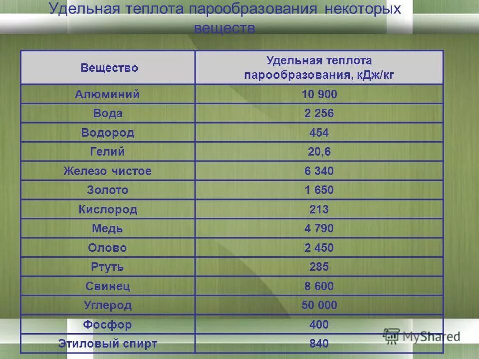 Теплота парообразования воды. Удельная теплота кипения воды таблица. Удельная теплота парообразования. Удельная теплота парообразовани. Удельная теплота парообразования таблица.