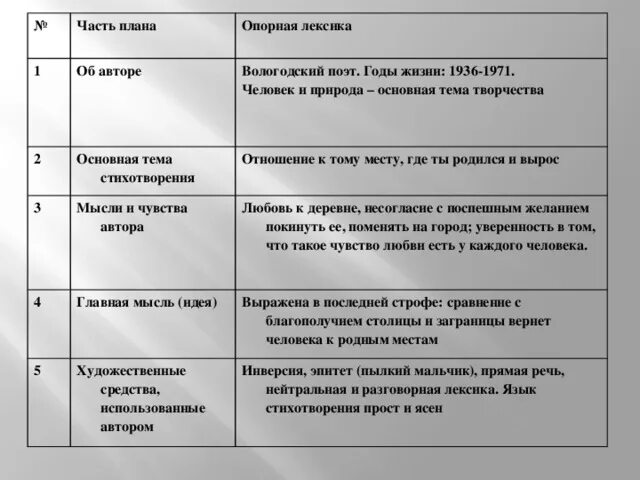 Рубцов родная деревня анализ стихотворения 5 класс. Основная тема стихотворения родная деревня. Таблица опорная лексика стихотворения родная деревня. Тема и идея стихотворения Родина. Художественные средства в стихотворении родная деревня.