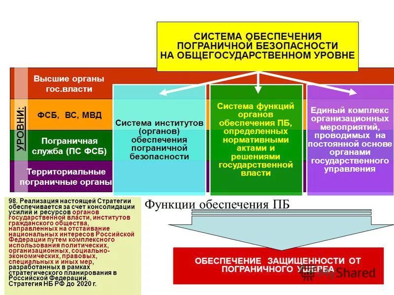 Защита государственной границы только федеральный. Структура органов безопасности РФ. Органы обеспечивающие безопасность РФ. Органы обеспечения государственной безопасности. Органы обеспечения экономической безопасности.