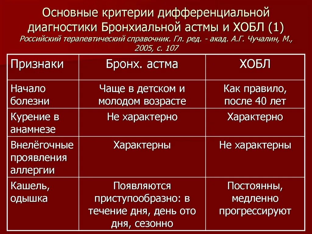 Хроническими болезнями легких астмой. Сравнительная таблица ХОБЛ И бронхиальной астмы. ХОБЛ И астма диф диагностика. Дифференциальный диагноз ХОБЛ. Дифференциальный диагноз ХОБЛ И бронхиальной астмы.