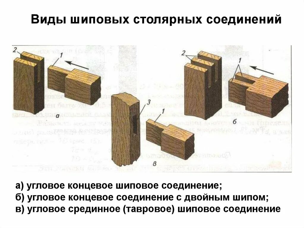 Столярные шиповые соединения. Угловые концевые шиповые соединения. Элементы шипового соединения одинарным шипом. Шиповое соединение технологич. Угловое концевое соединение с двойным шипом.