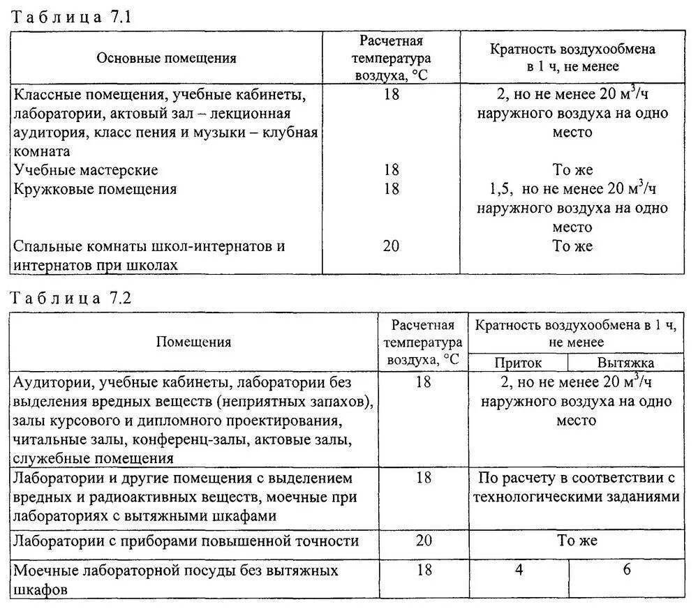 Расчетные температуры наружного воздуха для проектирования. Вентиляция лаборатории кратность воздухообмена. Кратность воздухообмена по притоку и вытяжке. Нормы воздухообмена в жилых помещениях для вентиляции. Вентиляция производственных помещений кратность воздухообмена.