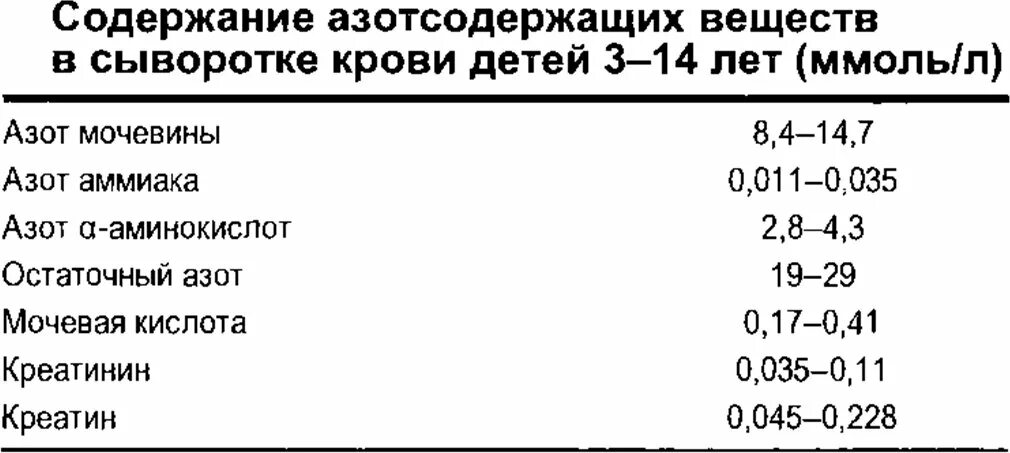 Норма мочевины в крови таблица по возрасту. Норма мочевины в крови у женщин после 60 лет таблица уровня по возрасту. Норма мочевины в крови у женщин после 50. Мочевина в крови норма у мужчин после 50. Показатели мочевой кислоты у мужчин