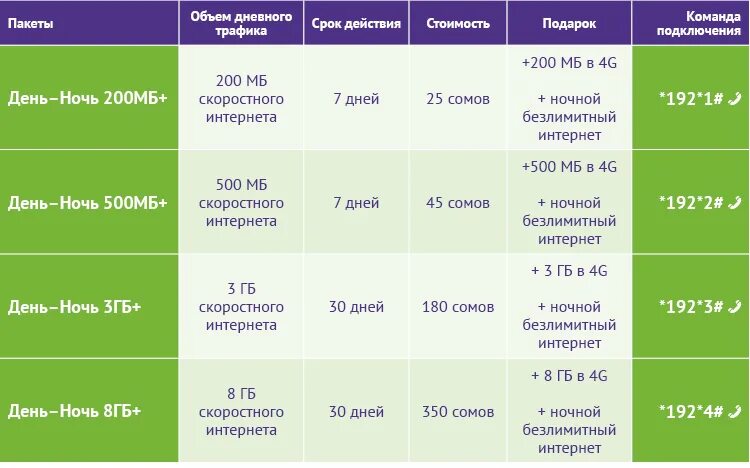 Подключить интернет на 1 день. Безлимитный интернет. Мегаком ежедневный тарифы. Интернет пакет Мегаком. Мегаком тарифы Кыргызстан для интернета.