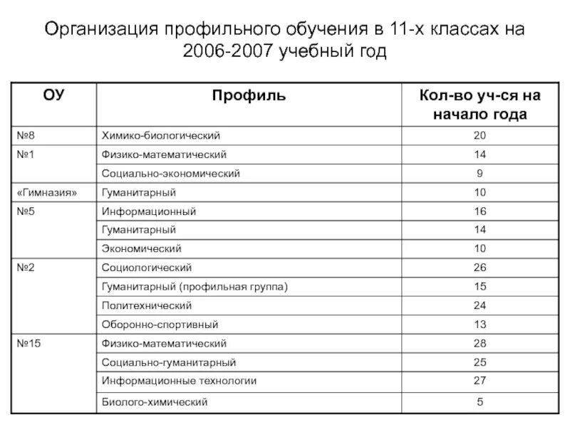 Профильные классы какие предметы. Предметы в профильных класса химбио. Гуманитарный профиль учебный план 10-11 класс. Предметы в химико биологическом классе. 10 Класс хим био предметы.