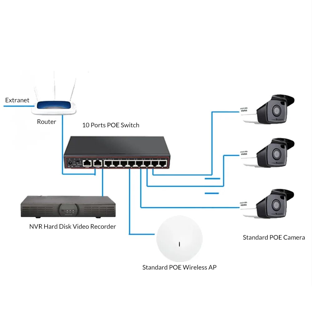 Регистратор роутер. POE коммутатор для IP камер 1 порт. Коммутатор (свитч) 8 портов. POE коммутатор для видеонаблюдения.. Power over Ethernet коммутатор Порты схема подключения. Свитч 48 портов с POE.