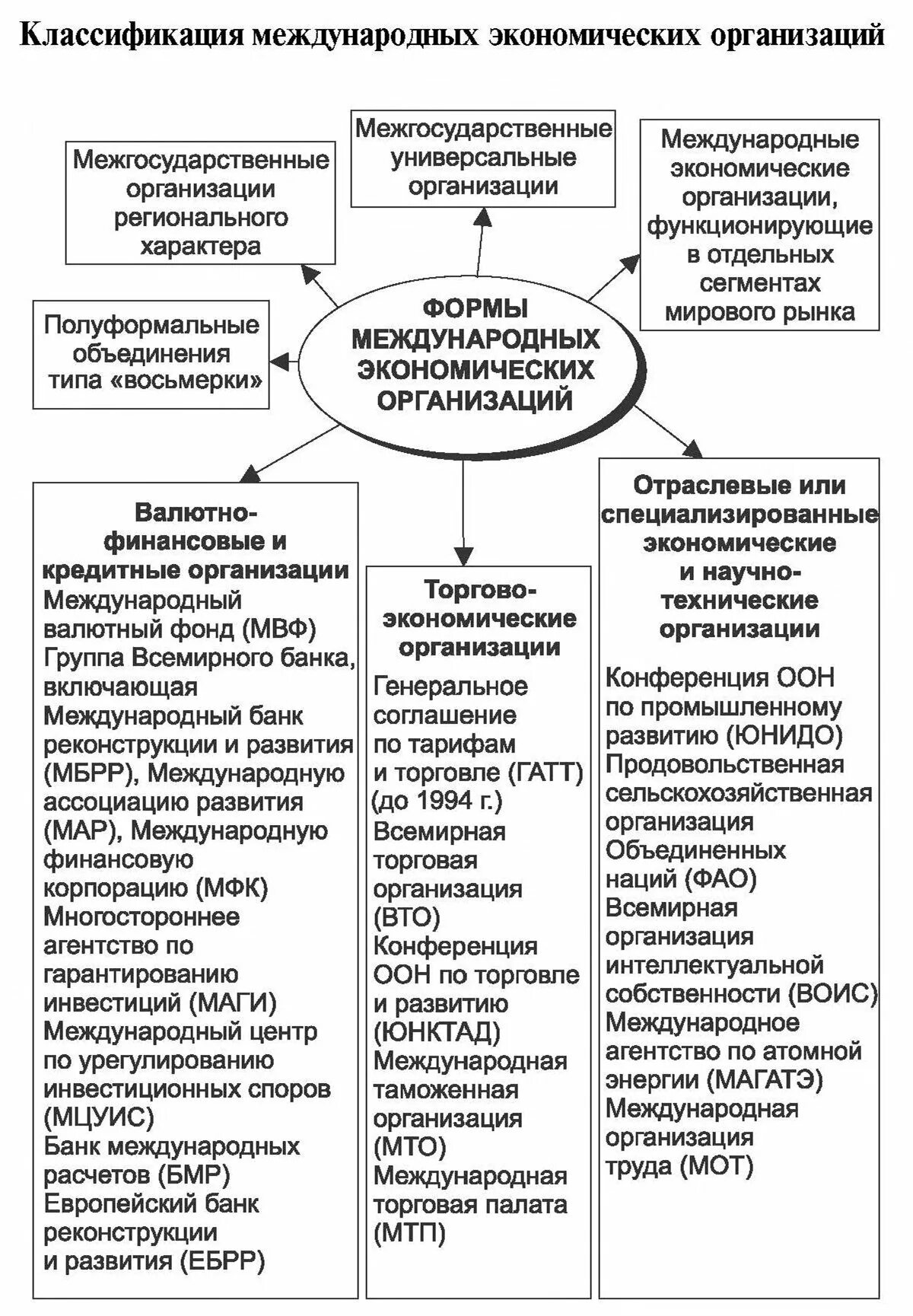 Регулирование международных экономических отношений. Классификация международных торгово-экономических организаций. таблица международные экономические организации рф. мировые экономические организации таблица. классификация международных организаций схема.