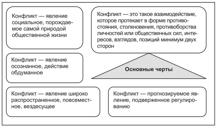 Явления конфликта. Основные черты конфликта. общие черты конфликтов. основные черты конфликта и его определение. основные черты конфликтной личности.