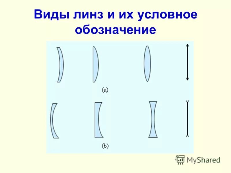 Определение линза виды линз. Виды линз. виды линз их условные обозначения. типы линз физика. обозначение тонких линз.