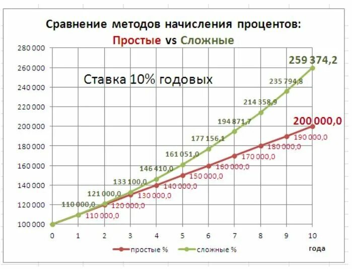 Процент годовых это