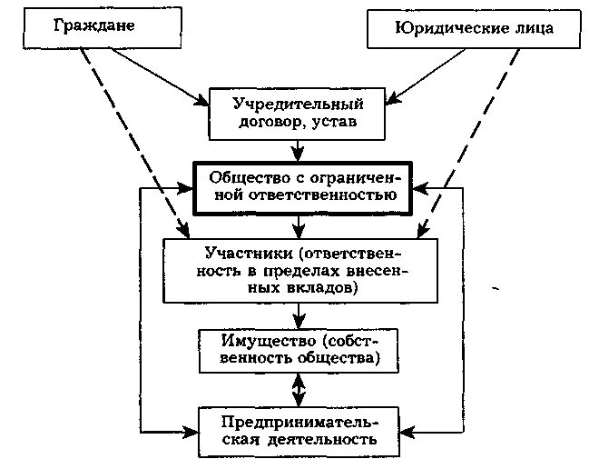 Общество с ограниченной ОТВЕТСТВЕННОСТЬЮ схема. Порядок создания общества с ограниченной ОТВЕТСТВЕННОСТЬЮ схема. Общество с дополнительной ОТВЕТСТВЕННОСТЬЮ схема. Общество с ограниченной ответственностью экономическая ответственность