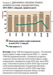 Рынок кофеен