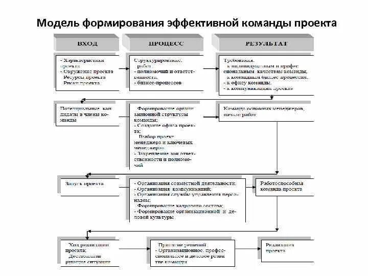 Лидерство при управлении проектом - Управление проектами: фундаментальный курс