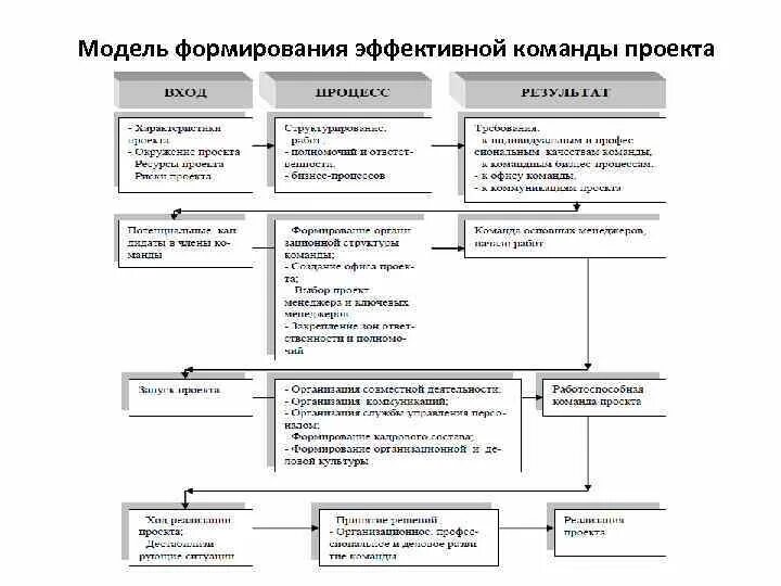 Модель развития команды. Модель формирования команды. Модели формирования проектных команд. Модель развития проектной команды. Модель развития команды проекта