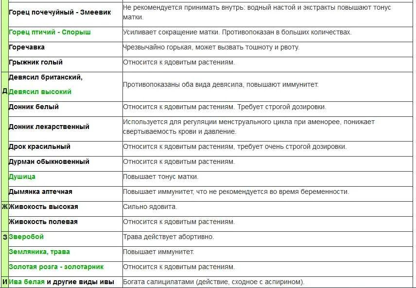 Травы вызывающие выкидыш на ранних сроках. Травы которые нельзя беременным. Какую траву нельзя пить. Полезные травы для организма. Отвар лекарственных трав.