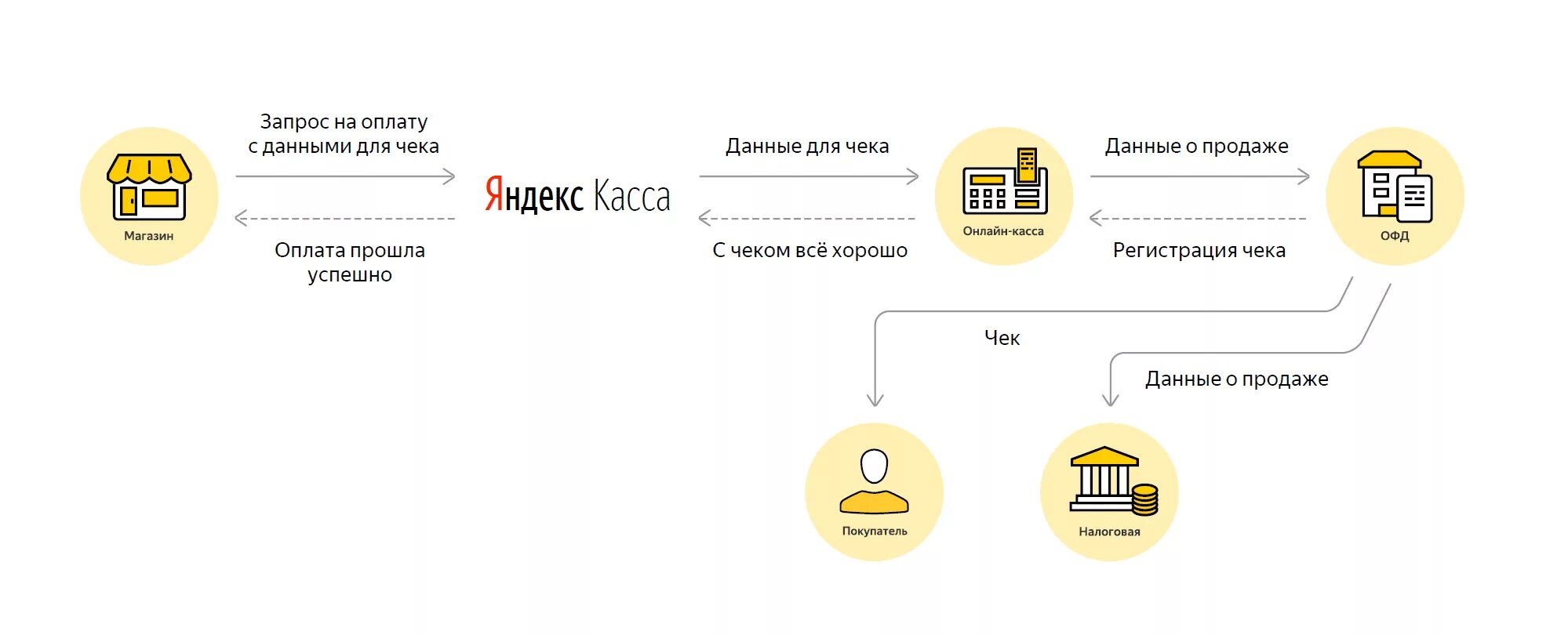 Как работает оплата часами. Схема работы яндекса. схемы работы яндекс маркет. как работает яндекс доставка. яндекс.касса.