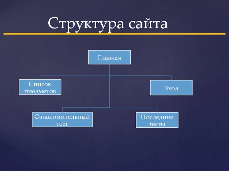 Правильная структура сайта в виде схемы. Структура web сайта. Строение сайта. Разработка структуры сайта.