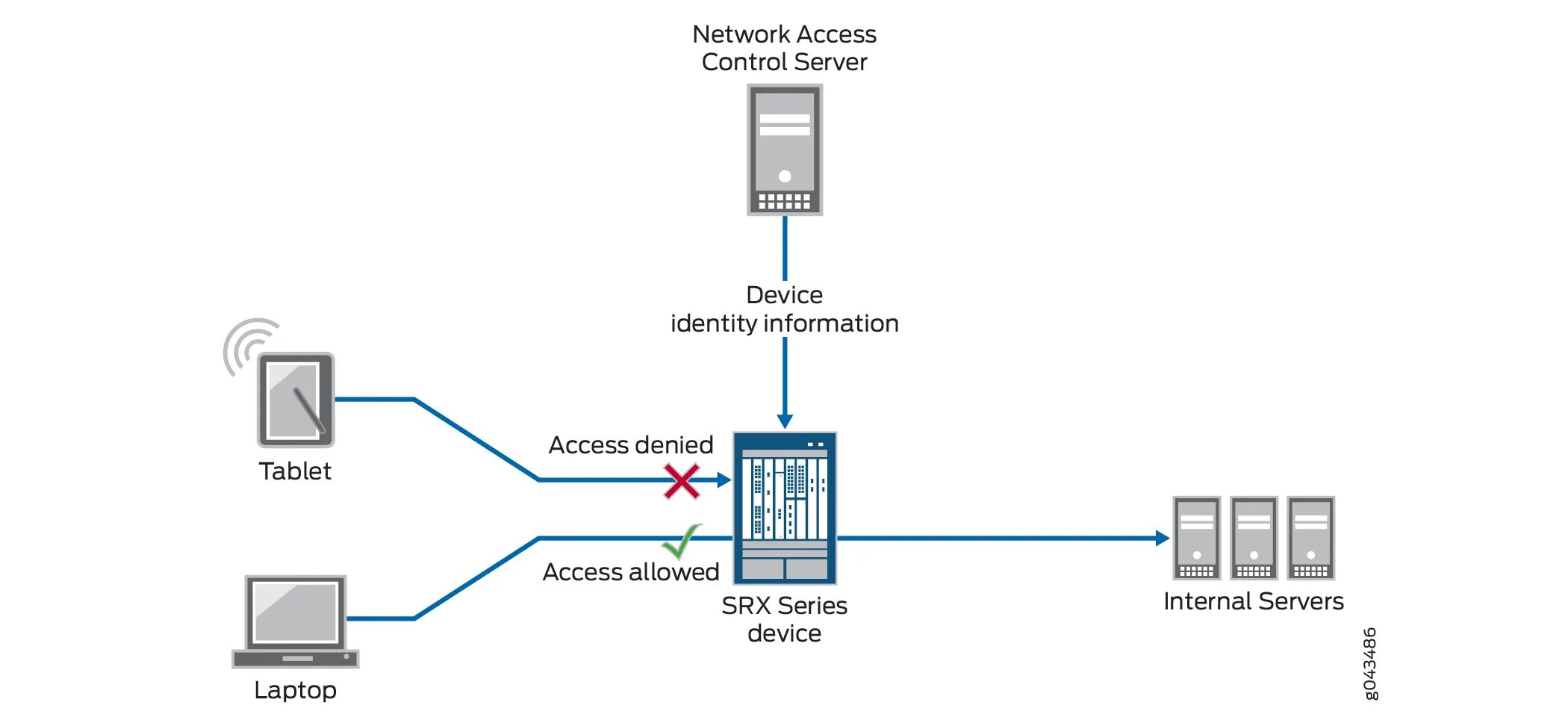 Access controller. Network access Control схема. Контроль доступа к сети NAC. Network access Control (NAC). Active Directory контроль доступа.