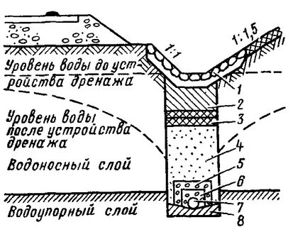 Отвод поверхностных вод