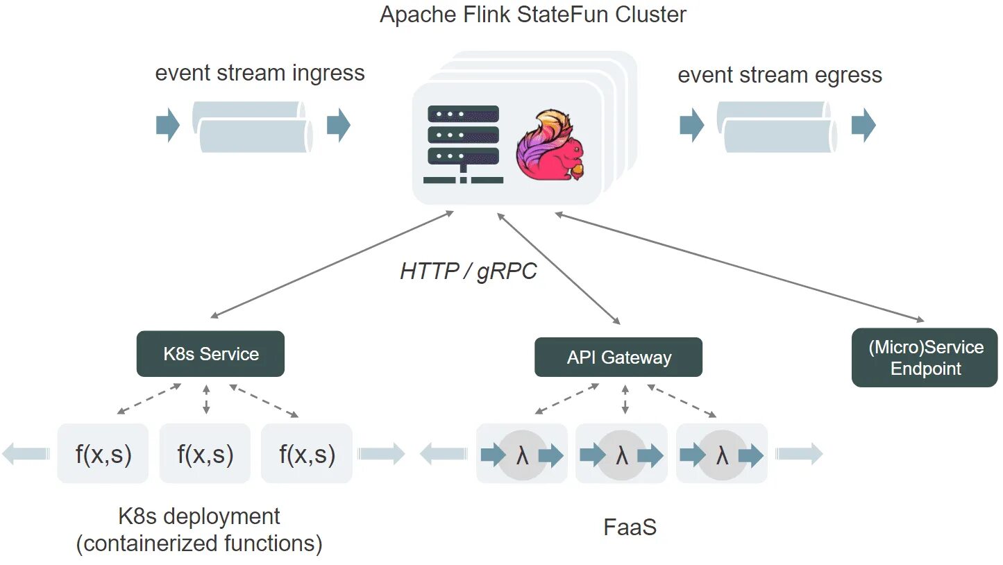 Apache домен. Apache flink. архитектура apache flink. apache flink интерфейс. apache flink логотип.