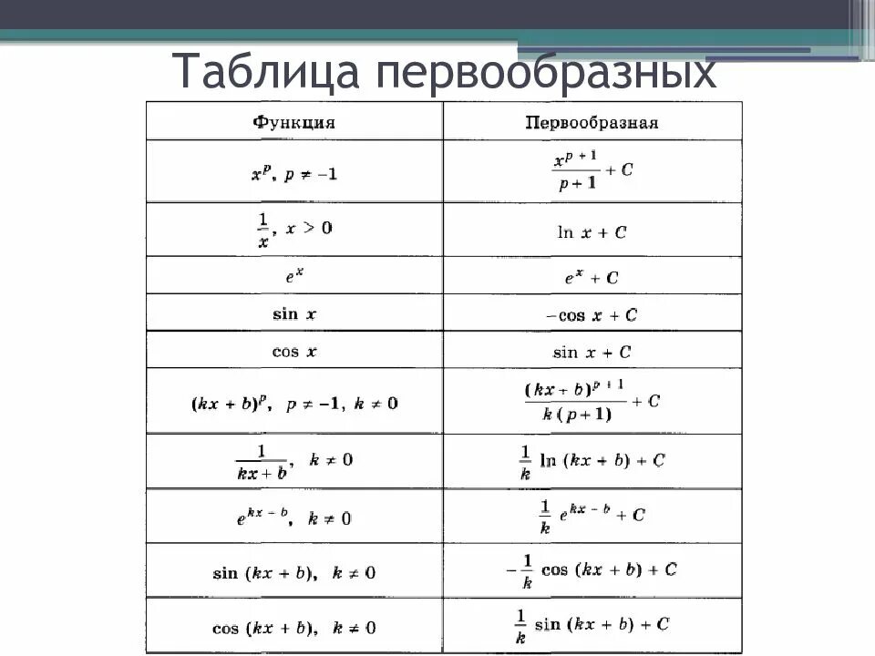 F x 5x 2 найти первообразную функции. Первообразная сложной функции формула. Таблица первообразных сложных функций. Формулы нахождения первообразных таблица. Формулы нахождения первообразной.