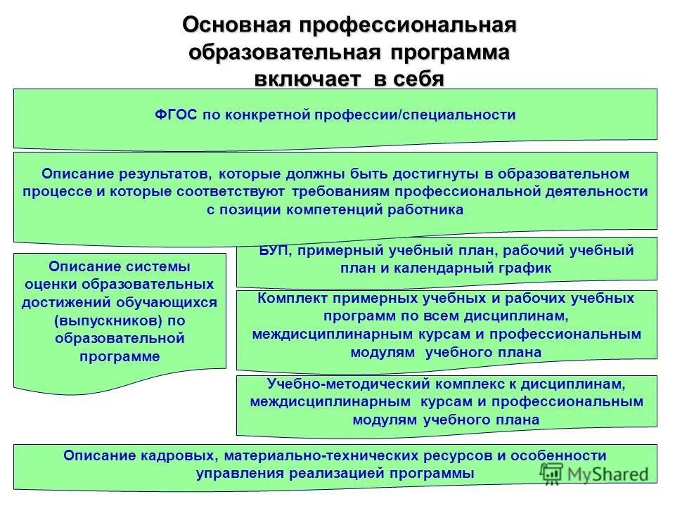 Структура образования в россии кратко. Управление общего профессионального образования. Организационная структура нко. Что такое профессиональные образовательные программы. Управление образовательной организацией.