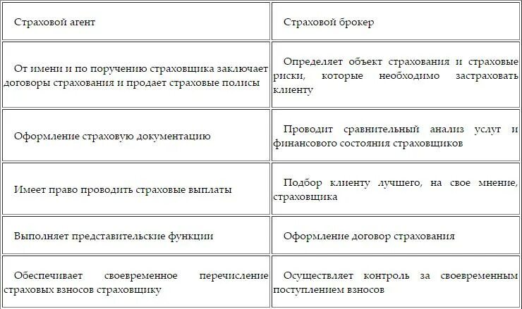 Функции страхового агента и страхового брокера. Роль страхового брокера в страховании. Страховые брокеры "принципы" деятельности. Компетенции страхового агента. Основные функции брокера.