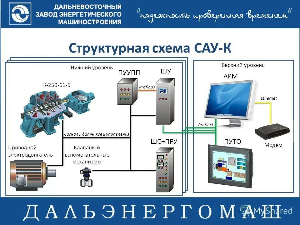 Уровни систем автоматического управления. Структурные схемы систем автоматического управления (сау).. сау (система автоматического управления) роу-10. система автоматического управления сау-5 (сау-1м). система автоматического управления схема.
