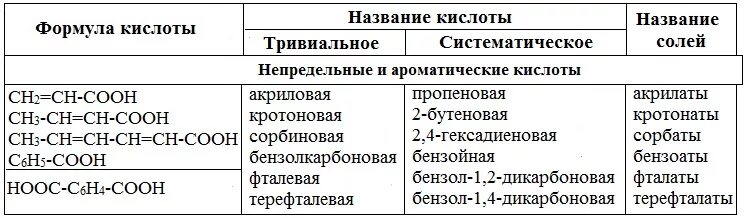 Непредельная одноосновная кислота. Непредельные карбоновые кислоты формула. Гомологический ряд непредельных карбоновых кислот. Непредельная двухосновная карбоновая кислота формула. Названия непредельных карбоновых кислот таблица.