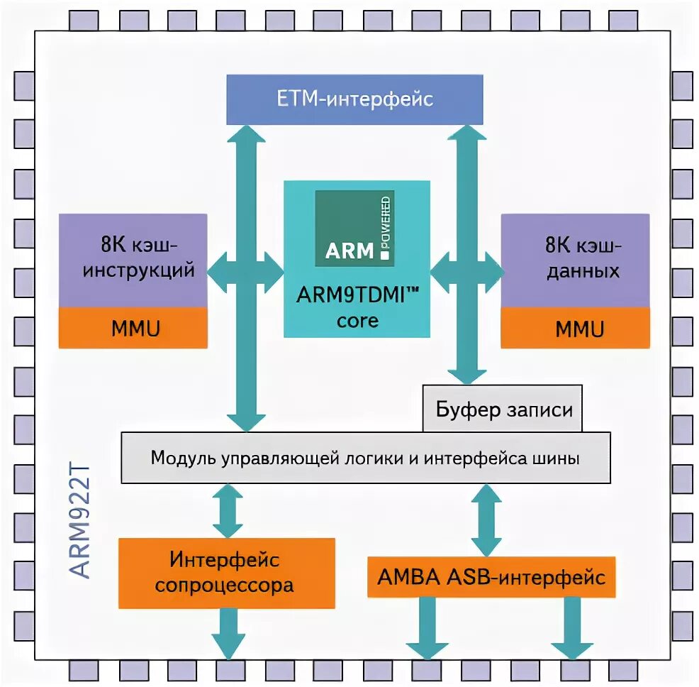 Architecture arm64. Структура ядра Arm Cortex. Архитектура АРМ процессоров. Структура ядра Arm a7. Архитектура микропроцессоров Arm.