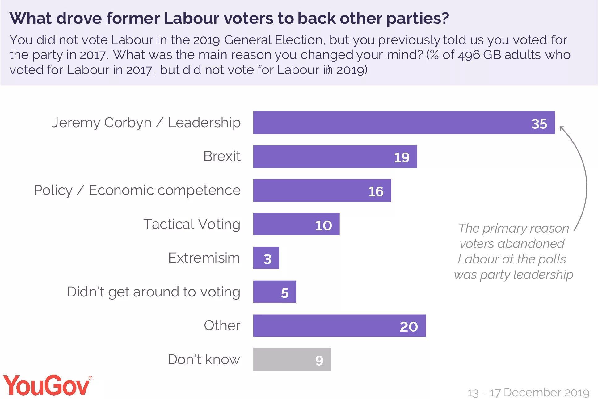 Did you vote. Tactical voting. Who votes for the Labour Party.