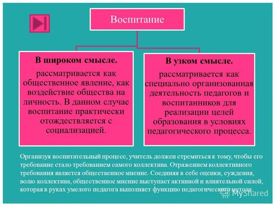 Обучение включает в себя воспитание. Воспитание в широком смысле. Воспитание в широком и узком смысле. Воспитание в педагогике в узком смысле. Воспитание в социальном смысле.