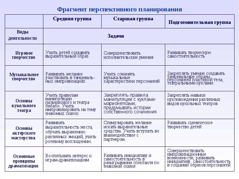 День театра старшая группа планирование. Перспективное планирование игровой деятельности в группе. Задачи перспективного планирования. Перспективный план театрального Кружка. Планирование театральной деятельности в старшей.