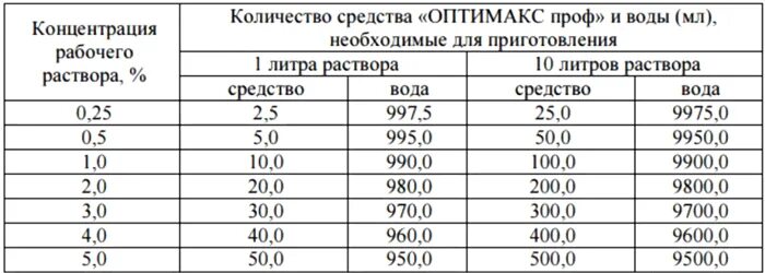 Как развести оптимакс проф для маникюрных. Как разводить оптимакс для дезинфекции. таблица разведения растворов для дезинфекции. таблица растворов для дезинфекции маникюрных инструментов оптимакс. приготовление растворов для дезинфекции.