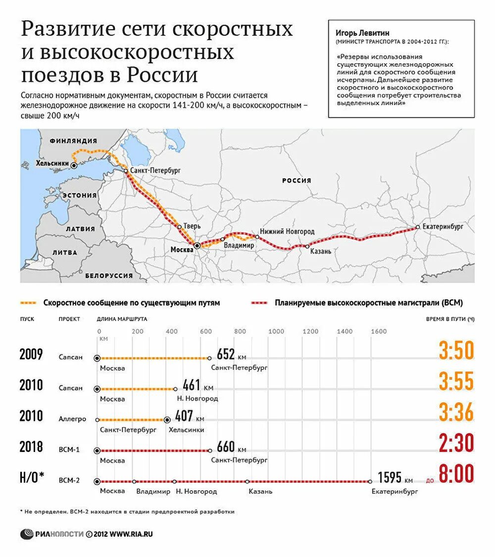 ВСМ ЖД магистраль Москва Санкт-Петербург. Скоростная магистраль Москва Санкт-Петербург проект. Высокоскоростная ЖД магистраль Москва Санкт-Петербург схема. Схема новой ВСМ Москва Санкт Петербург. Маршрут всм москва санкт петербург на карте