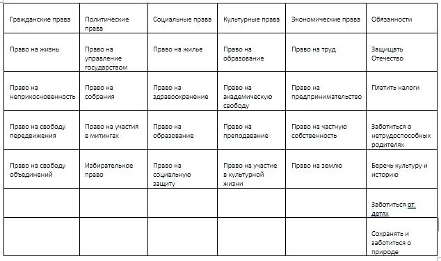 Заполните таблицу прав человека. Таблица прав гражданина РФ.