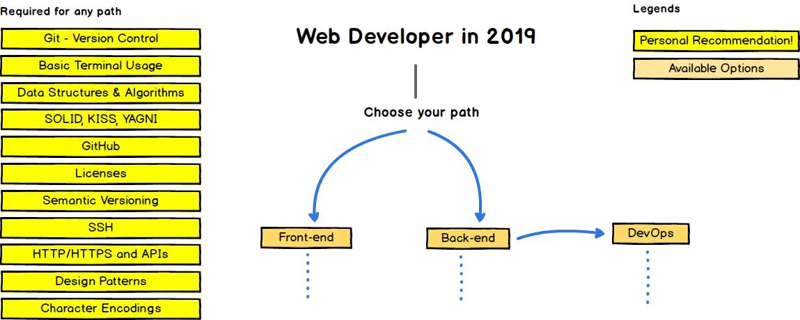 Web way. Web developer roadmap 2025. дорожная карта frontend разработчика 2025. план развития веб разработчика. roadmap веб разработчика.