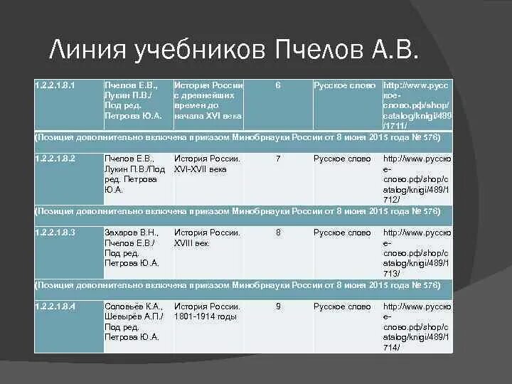 История 8 класс пчелов читать. Структура учебника русского языка. линия учебников по истории. механизм экспертизы учебников по истории и обществознанию. история учебники линия сферы.