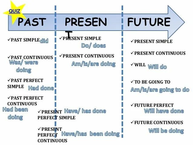Тесты present future. Present past Future simple. Present simple past simple Future simple. Презент паст и Фьючер Симпл. Present simple present Continuous past simple Future simple.