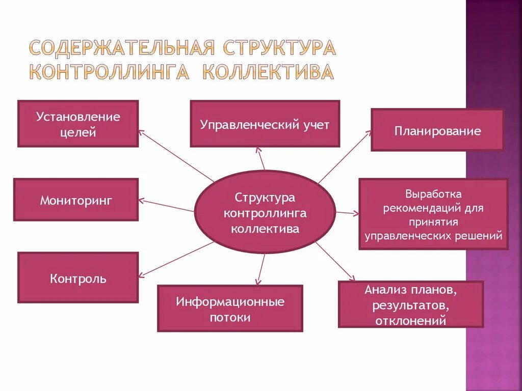 Состав кон. Структура контроллинга. Структура коллектива. Контроллинга персонала. Параметры и структура контроллинга персонала.