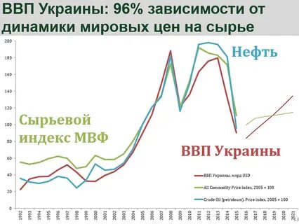 Ввп украины