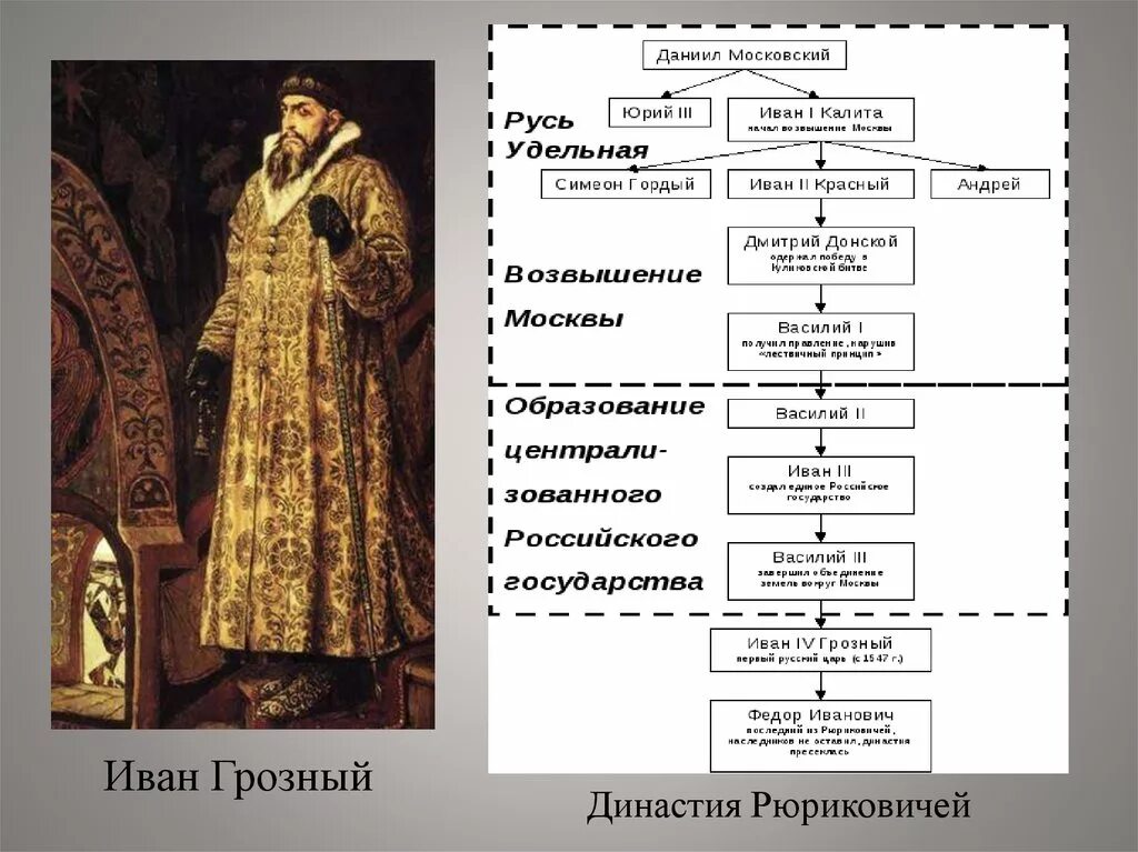 После ивана. Иван Грозный Династия. Семья Ивана Грозного таблица. Семья Ивана Грозного схема. Иван Грозный Династия Рюриковичей.